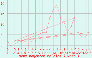 Courbe de la force du vent pour Soria (Esp)