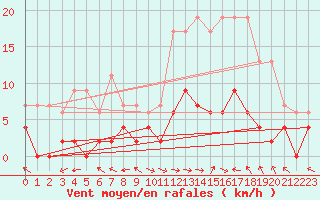 Courbe de la force du vent pour Carpentras (84)