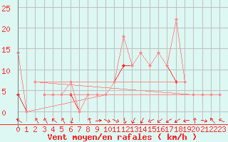 Courbe de la force du vent pour Selbu