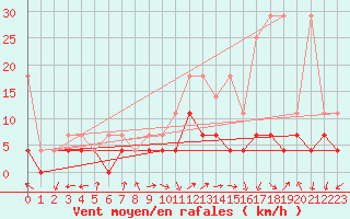 Courbe de la force du vent pour Dourbes (Be)