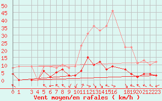 Courbe de la force du vent pour La Comella (And)