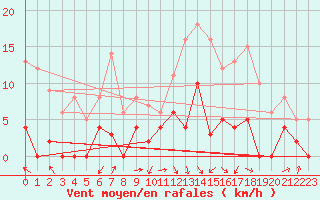 Courbe de la force du vent pour Saint-Girons (09)