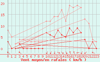 Courbe de la force du vent pour Epinal (88)