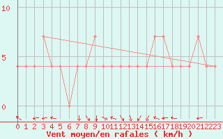 Courbe de la force du vent pour Kuemmersruck