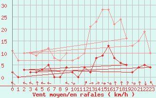 Courbe de la force du vent pour La Comella (And)