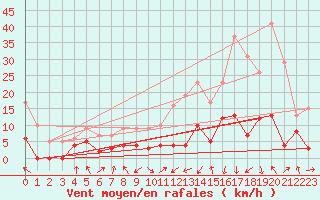 Courbe de la force du vent pour Ambert (63)