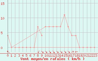 Courbe de la force du vent pour Brenner Neu