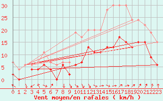 Courbe de la force du vent pour Salon-de-Provence (13)