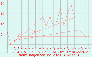 Courbe de la force du vent pour Yeovilton