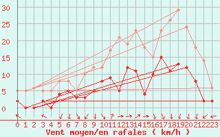 Courbe de la force du vent pour Epinal (88)