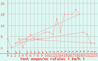 Courbe de la force du vent pour Guadalajara