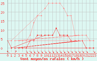 Courbe de la force du vent pour Halsua Kanala Purola