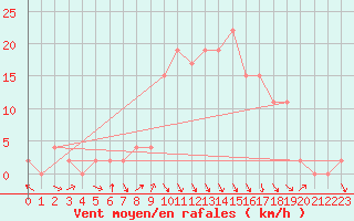 Courbe de la force du vent pour Altnaharra