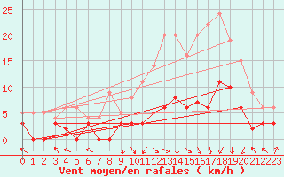 Courbe de la force du vent pour Epinal (88)