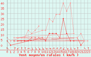 Courbe de la force du vent pour Bamberg