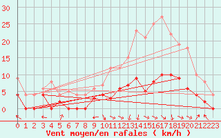 Courbe de la force du vent pour Brive-Laroche (19)