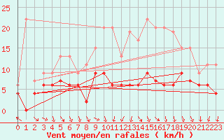 Courbe de la force du vent pour Tours (37)