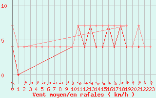 Courbe de la force du vent pour Nowy Sacz