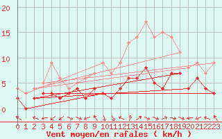 Courbe de la force du vent pour Luxeuil (70)
