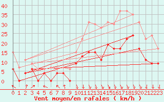 Courbe de la force du vent pour Lyon - Saint-Exupry (69)