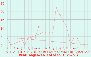 Courbe de la force du vent pour Bischofshofen