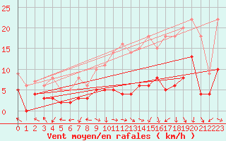 Courbe de la force du vent pour Albon (26)