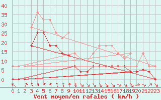 Courbe de la force du vent pour Pajares - Valgrande