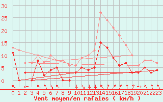 Courbe de la force du vent pour Gourdon (46)