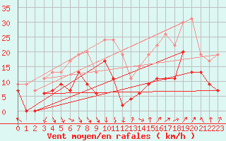 Courbe de la force du vent pour Orange (84)