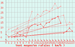 Courbe de la force du vent pour Epinal (88)