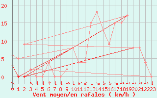 Courbe de la force du vent pour Avignon (84)