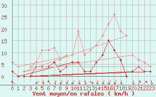 Courbe de la force du vent pour Montlimar (26)