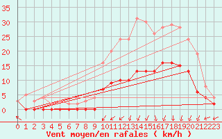 Courbe de la force du vent pour Epinal (88)