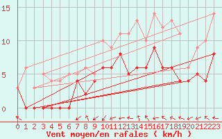 Courbe de la force du vent pour Mont-de-Marsan (40)