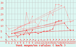 Courbe de la force du vent pour Brive-Laroche (19)
