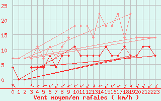 Courbe de la force du vent pour Nancy - Essey (54)
