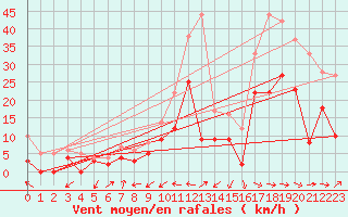 Courbe de la force du vent pour Le Luc - Cannet des Maures (83)