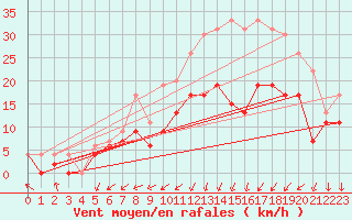 Courbe de la force du vent pour Paray-le-Monial - St-Yan (71)