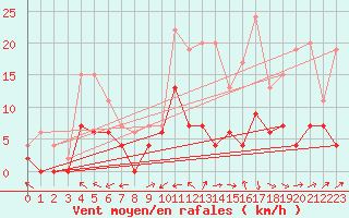 Courbe de la force du vent pour Bergerac (24)