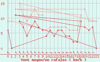 Courbe de la force du vent pour Marignane (13)