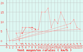 Courbe de la force du vent pour Santarem-Aeroporto