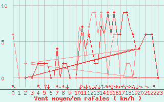 Courbe de la force du vent pour Salamanca / Matacan