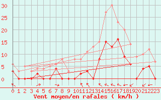 Courbe de la force du vent pour Le Luc - Cannet des Maures (83)