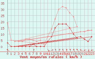Courbe de la force du vent pour Salon-de-Provence (13)