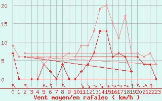 Courbe de la force du vent pour Paray-le-Monial - St-Yan (71)