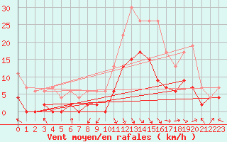 Courbe de la force du vent pour Saint-Girons (09)