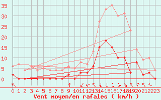 Courbe de la force du vent pour Bagnres-de-Luchon (31)