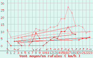 Courbe de la force du vent pour Nmes - Garons (30)