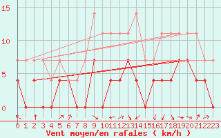 Courbe de la force du vent pour Jokkmokk FPL