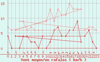 Courbe de la force du vent pour Saint-Girons (09)